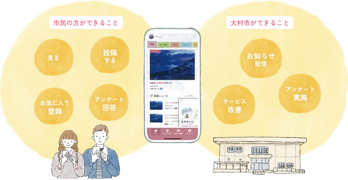 市民の方ができること。大村市ができること。