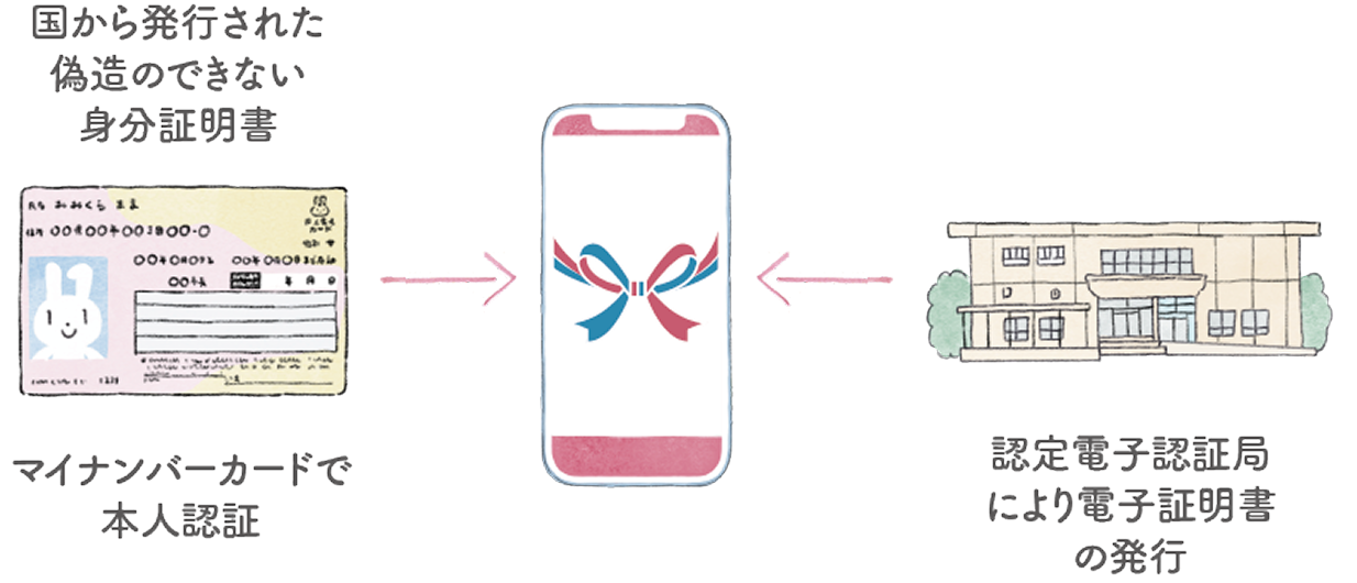 マイナンバーカードで>本人確認