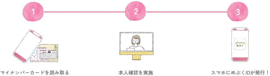 マイナンバーカードを読み取る